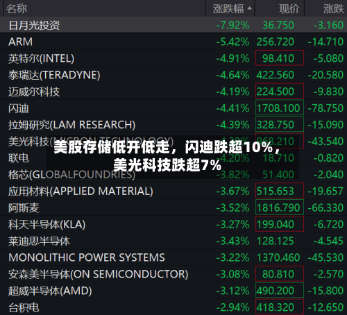 美股存储低开低走	，闪迪跌超10%，美光科技跌超7%-第2张图片