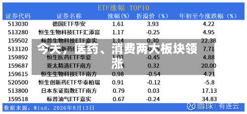 今天，医药、消费两大板块领涨-第3张图片