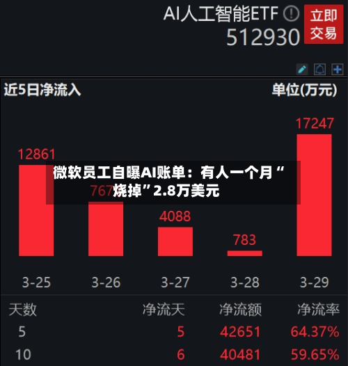 微软员工自曝AI账单：有人一个月“烧掉”2.8万美元-第3张图片