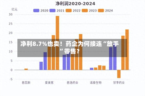 净利8.7%也卖！药企为何接连“放手	”零售？-第2张图片
