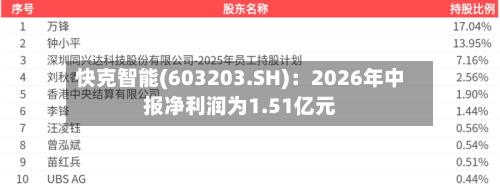 快克智能(603203.SH):2026年中报净利润为1.51亿元