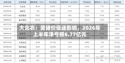 大北农：受猪价低迷影响，2026年上半年净亏损6.77亿元-第2张图片