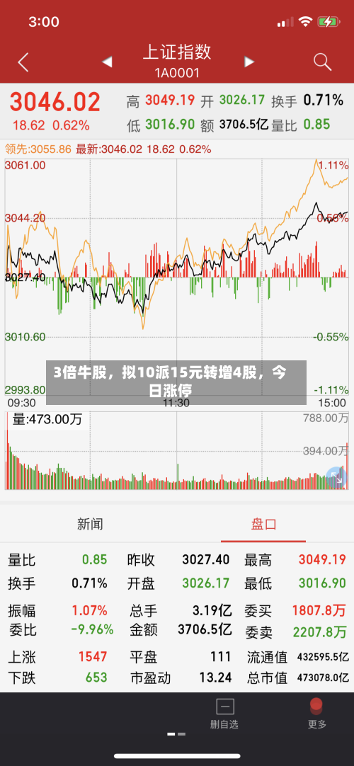 3倍牛股，拟10派15元转增4股，今日涨停-第2张图片