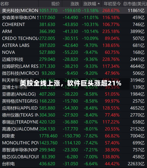 美股全线上涨，软件巨头涨超21%-第3张图片