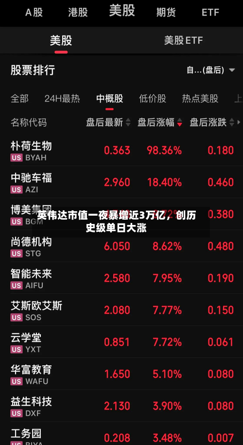 英伟达市值一夜暴增近3万亿，创历史级单日大涨-第3张图片