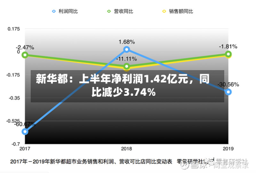 新华都：上半年净利润1.42亿元，同比减少3.74%-第2张图片