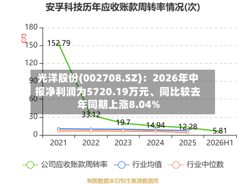 光洋股份(002708.SZ):2026年中报净利润为5720.19万元、同比较去年同期上涨8.04%
