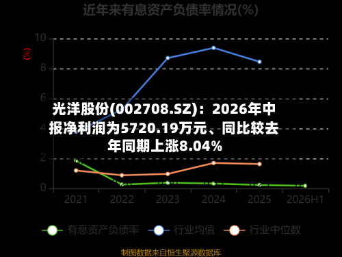 光洋股份(002708.SZ)：2026年中报净利润为5720.19万元、同比较去年同期上涨8.04%-第2张图片