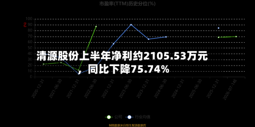 清源股份上半年净利约2105.53万元，同比下降75.74%-第2张图片