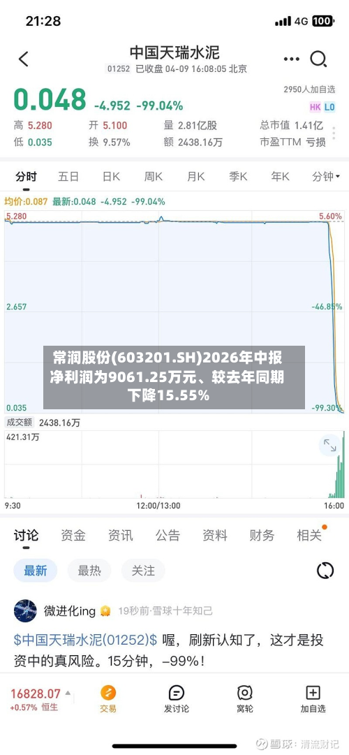 常润股份(603201.SH)2026年中报净利润为9061.25万元、较去年同期下降15.55%-第3张图片
