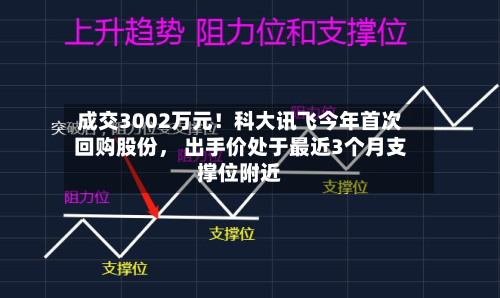 成交3002万元！科大讯飞今年首次回购股份， 出手价处于最近3个月支撑位附近-第3张图片