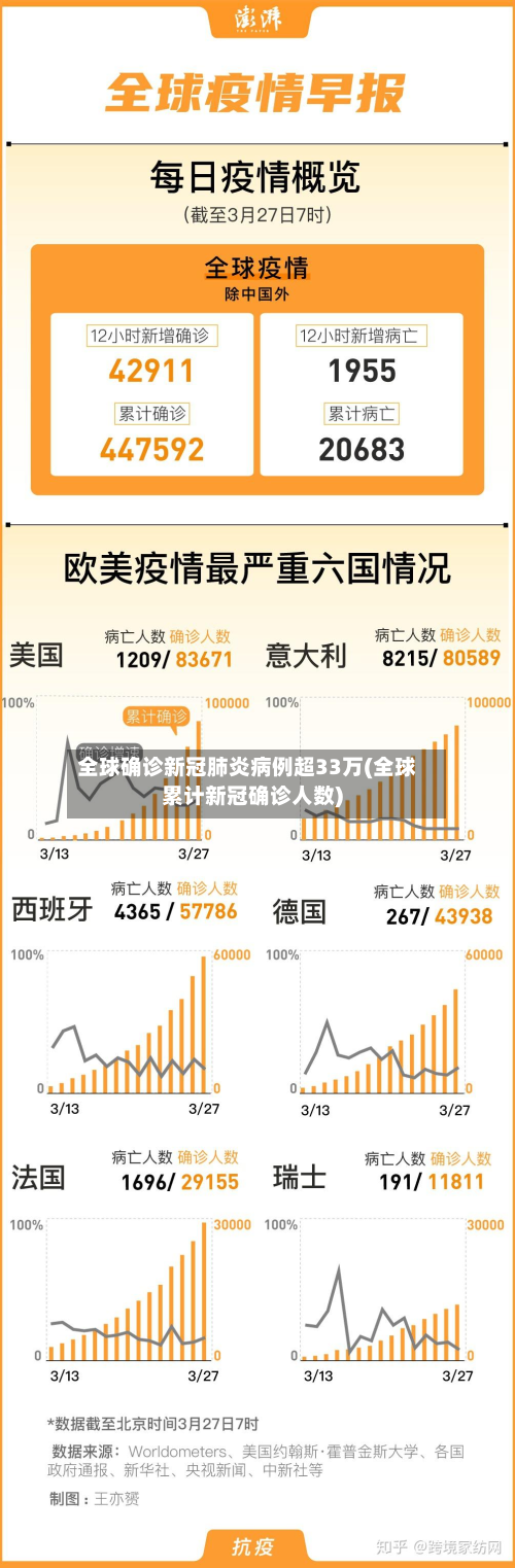 全球确诊新冠肺炎病例超33万(全球累计新冠确诊人数)-第2张图片