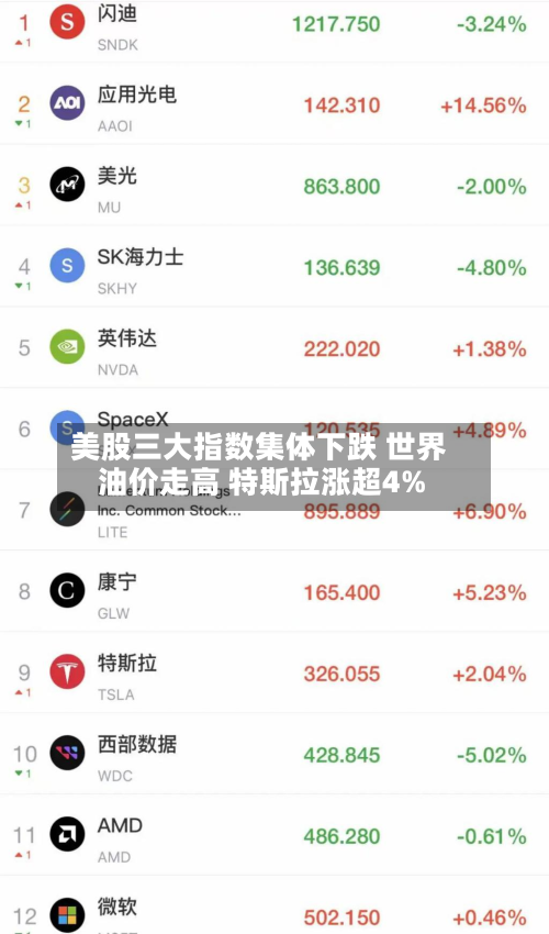 美股三大指数集体下跌 世界油价走高 特斯拉涨超4%-第1张图片