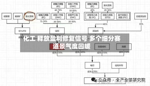 化工 释放盈利修复信号 多个细分赛道景气度回暖-第3张图片