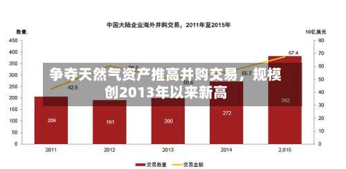 争夺天然气资产推高并购交易	，规模创2013年以来新高-第1张图片