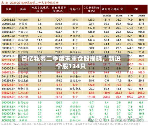 百亿私募二季度末重仓股揭晓，新进个股134只-第2张图片