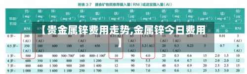 【贵金属锌费用走势,金属锌今日费用】