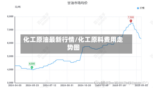 化工原油最新行情/化工原料费用走势图