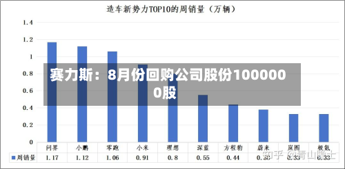 赛力斯：8月份回购公司股份1000000股