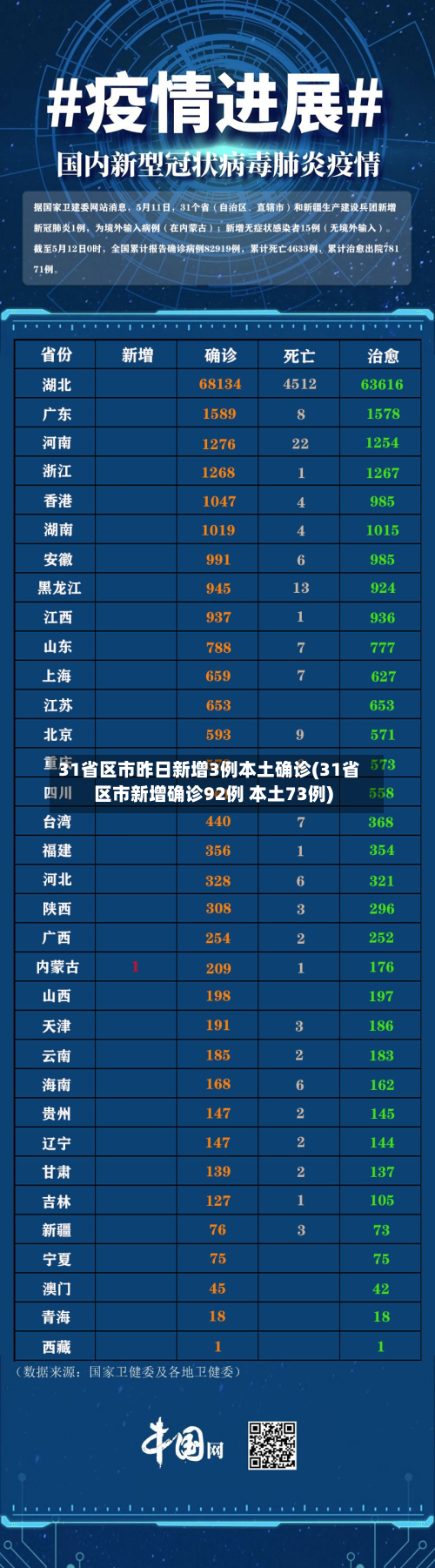 31省区市昨日新增3例本土确诊(31省区市新增确诊92例 本土73例)