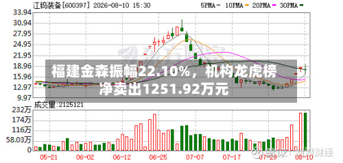 福建金森振幅22.10%，机构龙虎榜净卖出1251.92万元-第1张图片