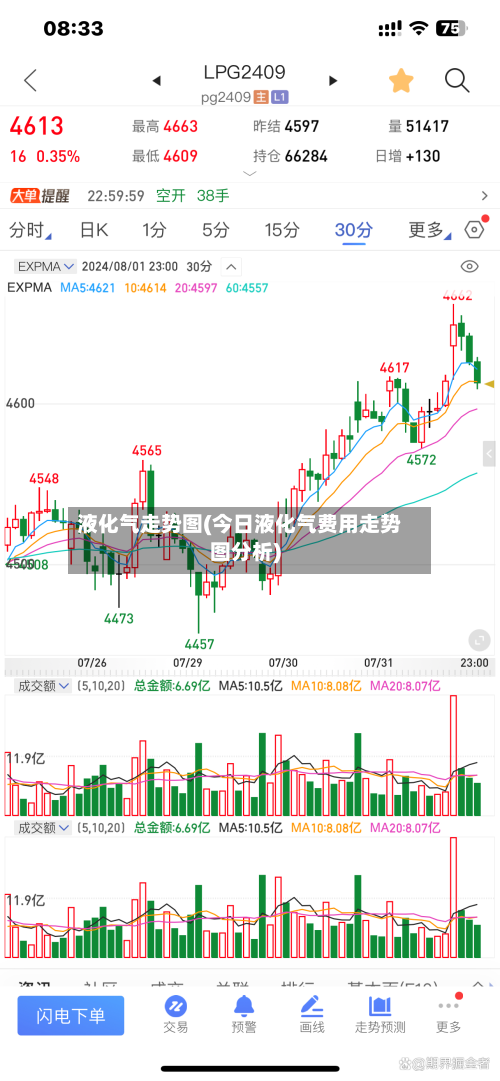 液化气走势图(今日液化气费用走势图分析)