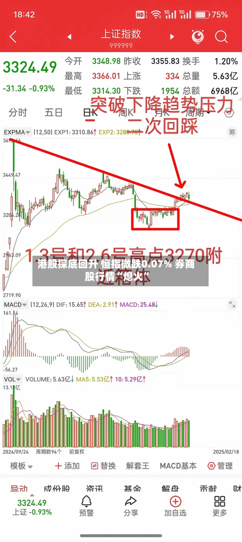 港股探底回升 恒指微跌0.07% 券商股行情“熄火”
