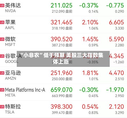 “小非农”低于预期 美股三大指数集体上涨-第1张图片