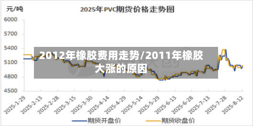 2012年橡胶费用走势/2011年橡胶大涨的原因