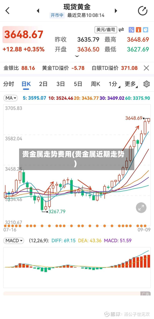 贵金属走势费用(贵金属近期走势)