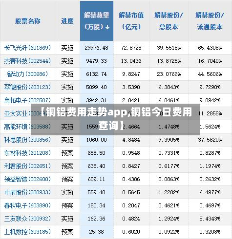 【铜铝费用走势app,铜铝今日费用查询】-第3张图片
