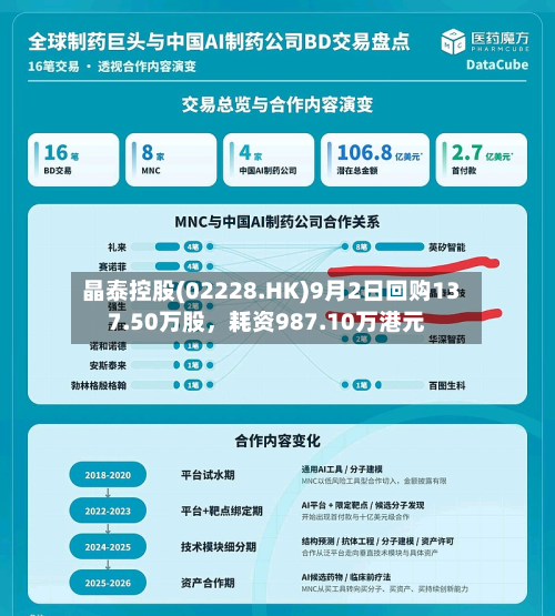 晶泰控股(02228.HK)9月2日回购137.50万股，耗资987.10万港元