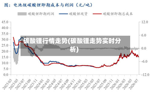 碳酸锂行情走势(碳酸锂走势实时分析)