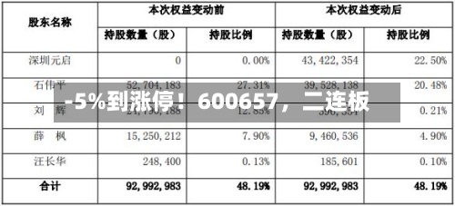 -5%到涨停！600657，二连板
