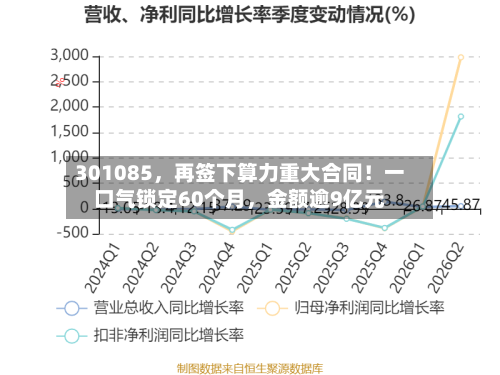 301085	，再签下算力重大合同！一口气锁定60个月，金额逾9亿元-第1张图片