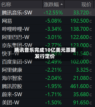 腾讯音乐完成10亿美元票据发行定价-第2张图片
