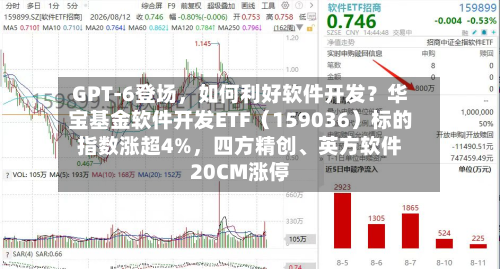 GPT-6登场，如何利好软件开发？华宝基金软件开发ETF（159036）标的指数涨超4%，四方精创、英方软件20CM涨停-第2张图片