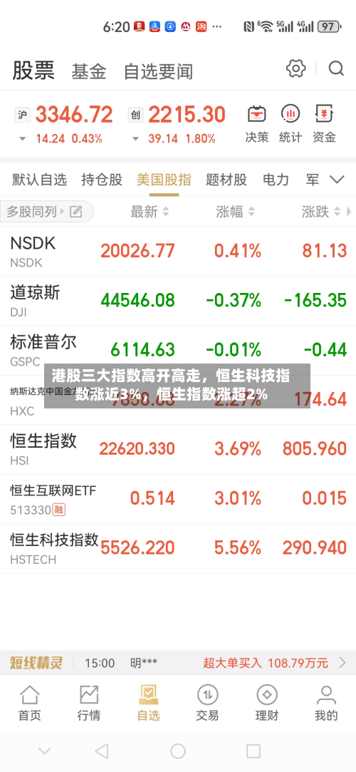 港股三大指数高开高走，恒生科技指数涨近3%	，恒生指数涨超2%-第1张图片