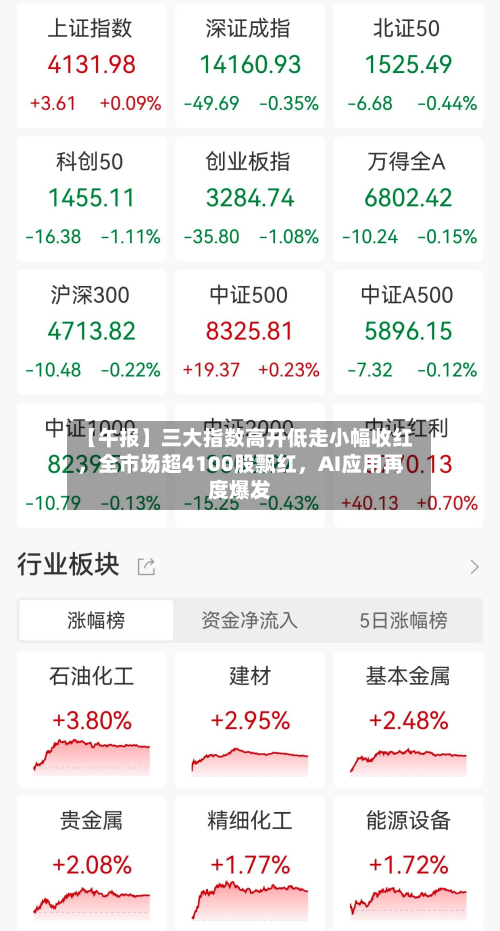 【午报】三大指数高开低走小幅收红，全市场超4100股飘红	，AI应用再度爆发-第2张图片
