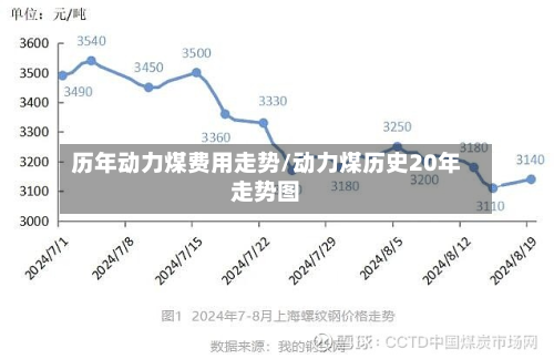 历年动力煤费用走势/动力煤历史20年走势图