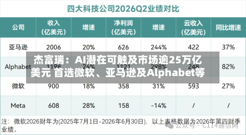 杰富瑞：AI潜在可触及市场逾25万亿美元 首选微软、亚马逊及Alphabet等-第2张图片