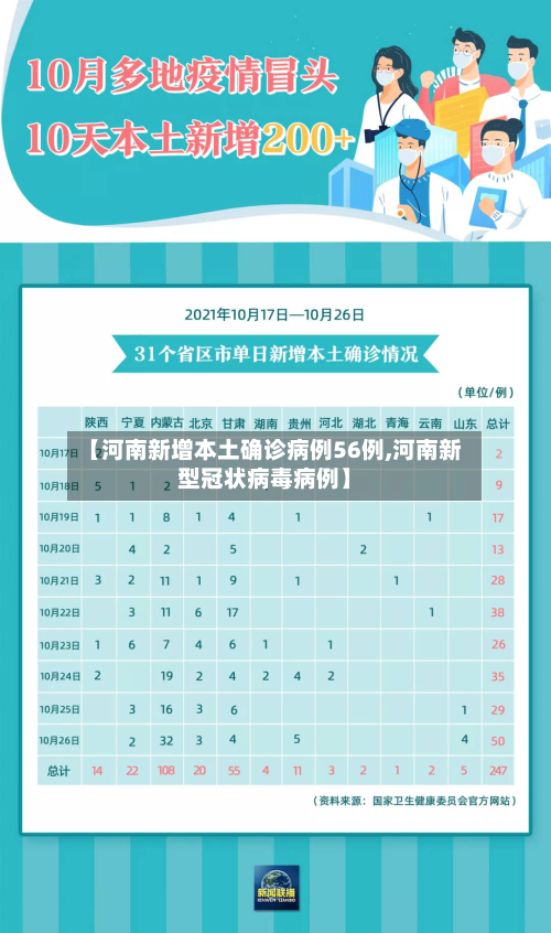 【河南新增本土确诊病例56例,河南新型冠状病毒病例】