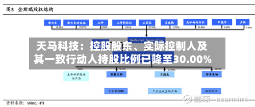 天马科技：控股股东、实际控制人及其一致行动人持股比例已降至30.00%