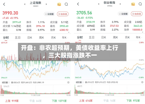 开盘：非农超预期，美债收益率上行，三大股指涨跌不一