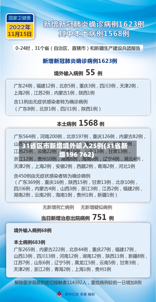 31省区市新增境外输入25例(31省新增196 762)
