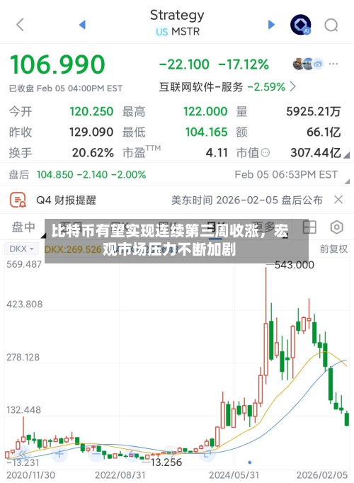 比特币有望实现连续第三周收涨	，宏观市场压力不断加剧-第3张图片