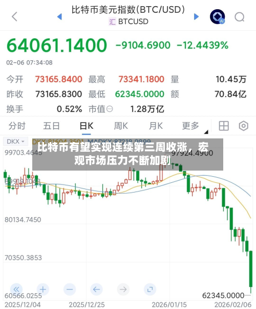 比特币有望实现连续第三周收涨	，宏观市场压力不断加剧-第2张图片