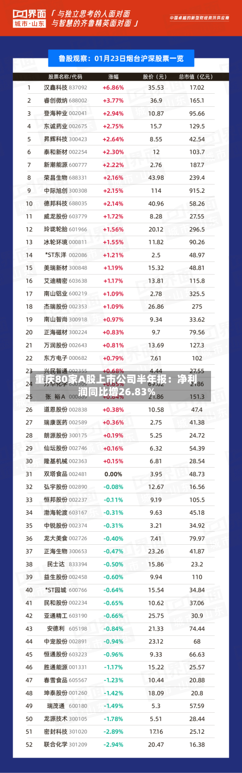 重庆80家A股上市公司半年报：净利润同比增26.83%