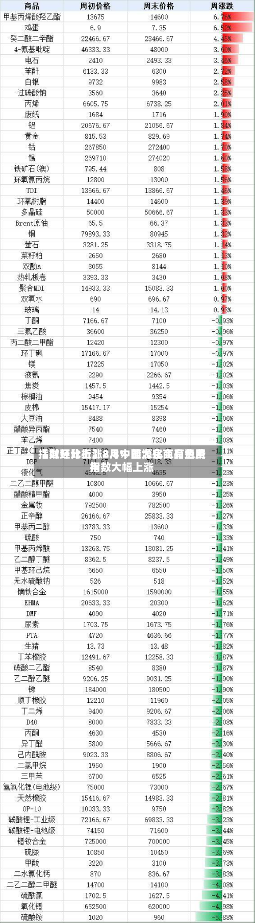【财经分析】8月中国大宗商品费用指数环比上涨2.8% 能源化工有色费用指数大幅上涨-第2张图片