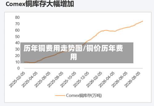 历年铜费用走势图/铜价历年费用-第2张图片